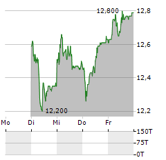 EFG INTERNATIONAL Aktie 5-Tage-Chart