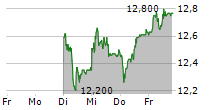 EFG INTERNATIONAL AG 5-Tage-Chart