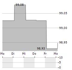 EFIAG EMISSIONS UND FINANZ AG Aktie 5-Tage-Chart