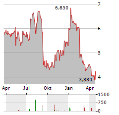 EGAIN Aktie Chart 1 Jahr