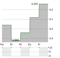 EGAIN Aktie 5-Tage-Chart