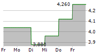 EGAIN CORPORATION 5-Tage-Chart