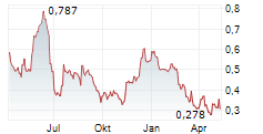 EGETIS THERAPEUTICS AB Chart 1 Jahr