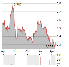 EGETIS THERAPEUTICS Aktie Chart 1 Jahr