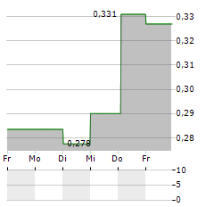 EGETIS THERAPEUTICS Aktie 5-Tage-Chart