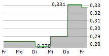 EGETIS THERAPEUTICS AB 5-Tage-Chart