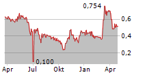 EGIDE SA Chart 1 Jahr