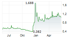 EGIDE SA Chart 1 Jahr