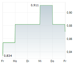EGIDE SA Chart 1 Jahr