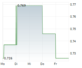 EGIDE SA Chart 1 Jahr