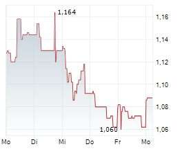 EGIDE SA Chart 1 Jahr EGIDE SA Chart 1 Jahr