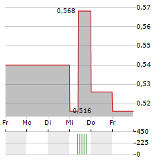 EGIDE Aktie 5-Tage-Chart