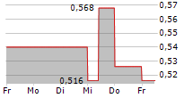 EGIDE SA 5-Tage-Chart