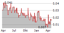 EGR EXPLORATION LTD Chart 1 Jahr