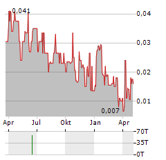 EGR EXPLORATION Aktie Chart 1 Jahr