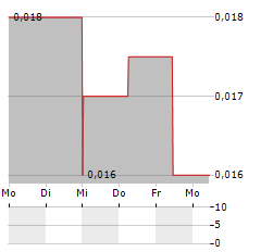 EGR EXPLORATION Aktie 5-Tage-Chart