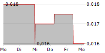 EGR EXPLORATION LTD 5-Tage-Chart