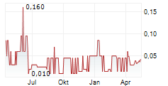 EGUANA TECHNOLOGIES INC Chart 1 Jahr