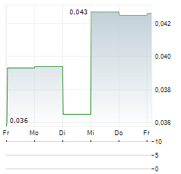 EGUANA TECHNOLOGIES Aktie 5-Tage-Chart