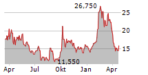 EHANG HOLDINGS LTD ADR Chart 1 Jahr