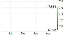 EHANG HOLDINGS LTD ADR Chart 1 Jahr EHANG HOLDINGS LTD ADR Chart 1 Jahr