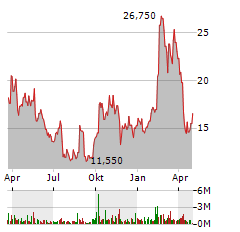 EHANG Aktie Chart 1 Jahr