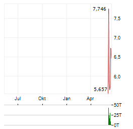 EHANG Aktie Chart 1 Jahr
