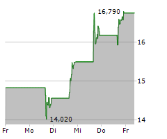 EHANG HOLDINGS LTD ADR Chart 1 Jahr