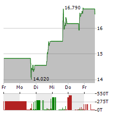 EHANG Aktie 5-Tage-Chart