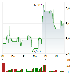 EHANG Aktie 5-Tage-Chart