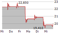 EHANG HOLDINGS LTD ADR 5-Tage-Chart