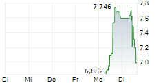 EHANG HOLDINGS LTD ADR 5-Tage-Chart EHANG HOLDINGS LTD ADR 5-Tage-Chart
