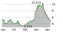 EHEALTH INC Chart 1 Jahr