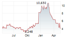 EHEALTH INC Chart 1 Jahr