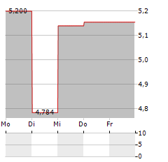 EHEALTH Aktie 5-Tage-Chart