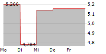 EHEALTH INC 5-Tage-Chart