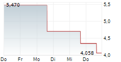 EHEALTH INC 5-Tage-Chart