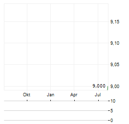 EHI! Aktie Chart 1 Jahr