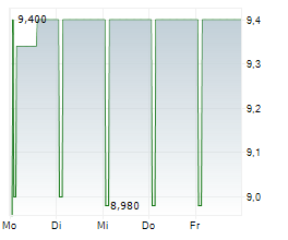 EHI SPA Chart 1 Jahr EHI SPA Chart 1 Jahr