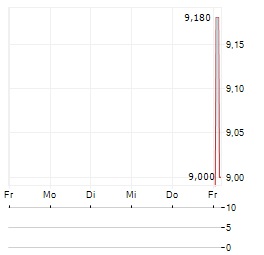 EHI! Aktie 5-Tage-Chart