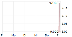 EHI SPA 5-Tage-Chart