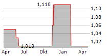 EHTI EURASIA HIGH TECHNOLOGY INDUSTRIES SE Chart 1 Jahr