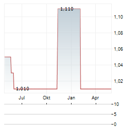 EHTI EURASIA HIGH TECHNOLOGY INDUSTRIES Aktie Chart 1 Jahr