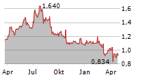 EIDESVIK OFFSHORE ASA Chart 1 Jahr