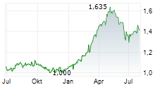 EIDESVIK OFFSHORE ASA Chart 1 Jahr