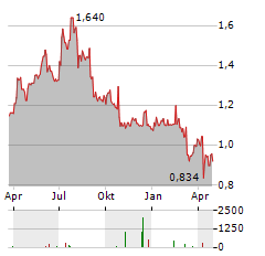 EIDESVIK OFFSHORE Aktie Chart 1 Jahr