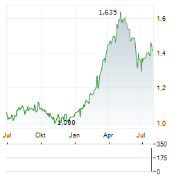 EIDESVIK OFFSHORE Aktie Chart 1 Jahr