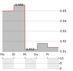 EIDESVIK OFFSHORE Aktie 5-Tage-Chart