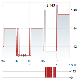 EIDESVIK OFFSHORE Aktie 5-Tage-Chart