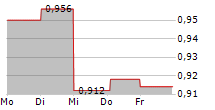 EIDESVIK OFFSHORE ASA 5-Tage-Chart